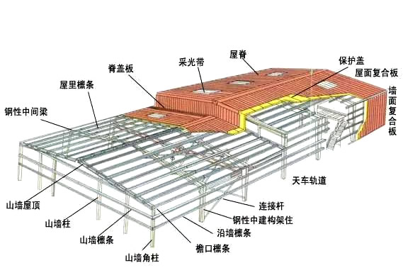 门式钢结构优化设计方法及步骤